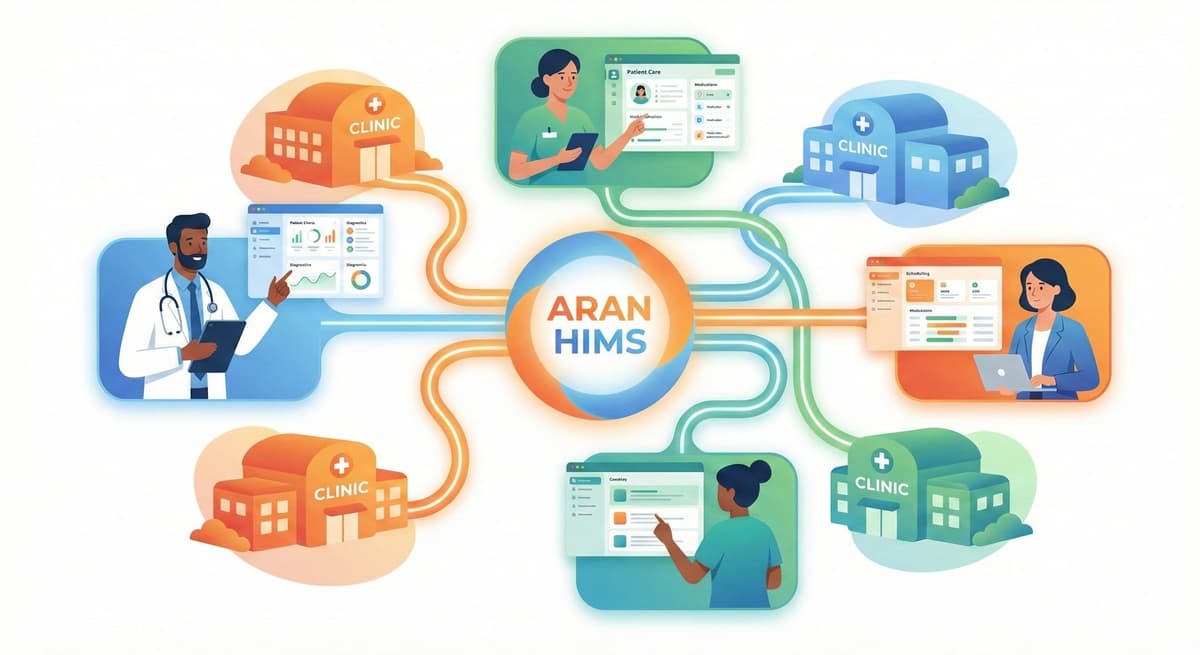 Multi Branch Role Based Access